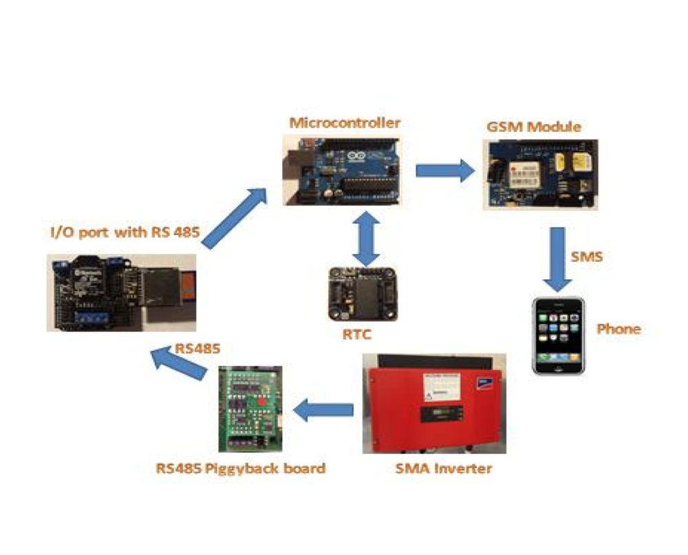 ANU/NICTA Data logger for real-time monitoring solar energy generation