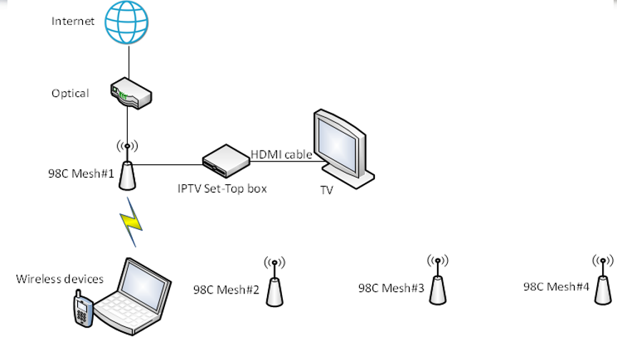 Home Internet Topology